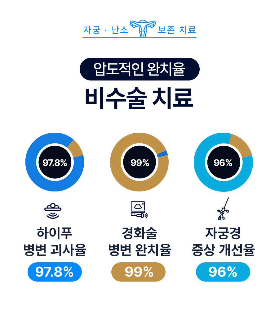 난소낭종 치료 방법 상담