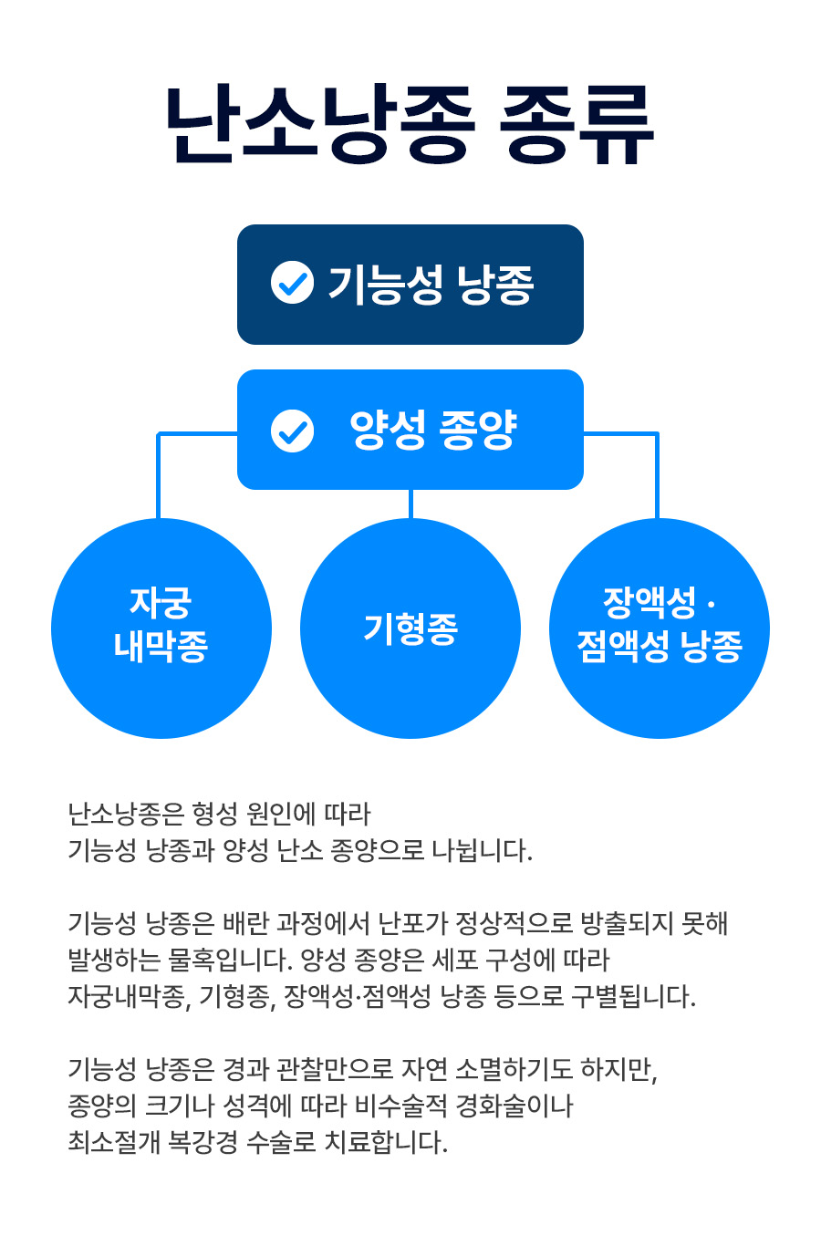 난소 물혹 검사 결과 상담